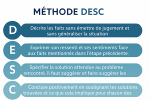 La Méthode DESC : oser se dire, sans se perdre